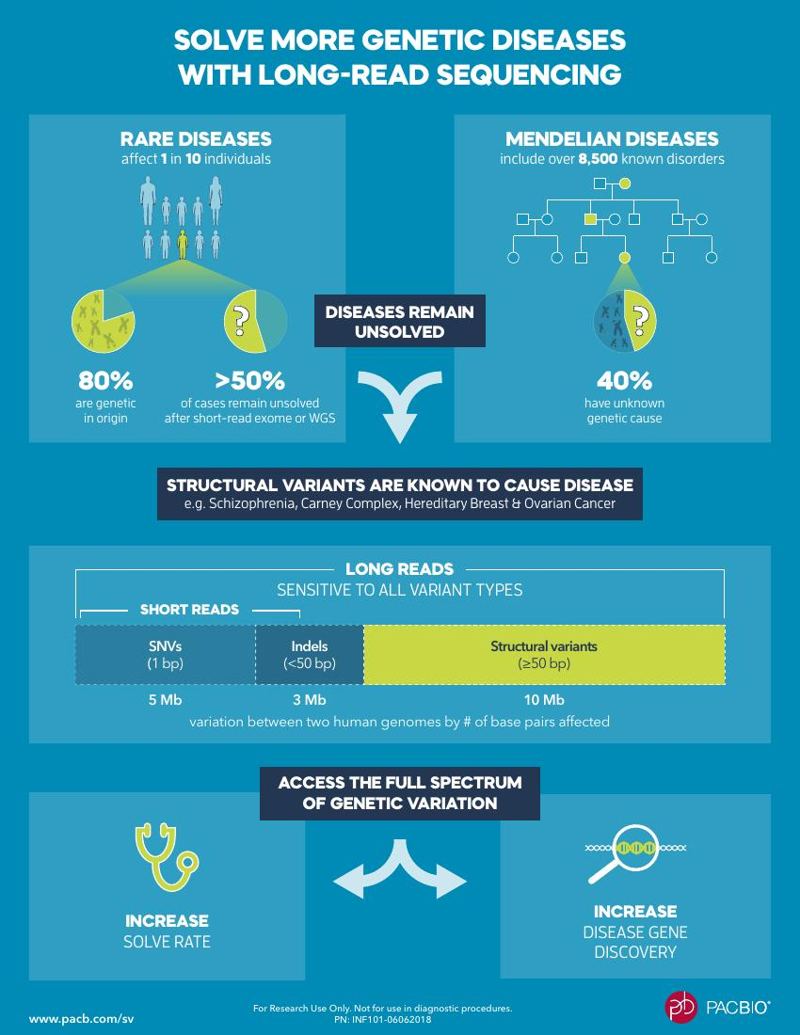 Solve More Genetic Diseases with Long-Read Sequencing