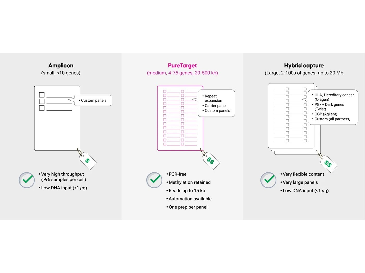 Targeted sequencing approaches — comparison graphic