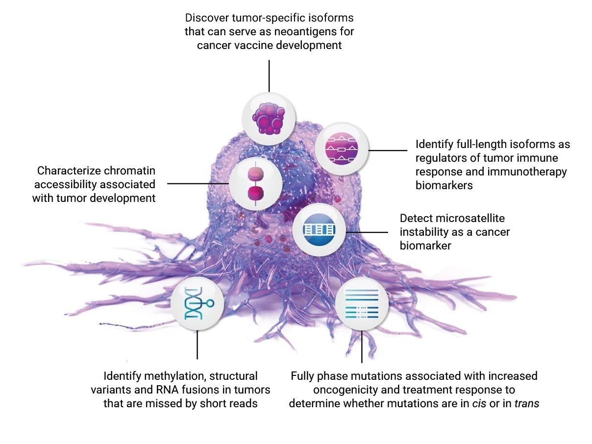 Tumor biology & isoform discovery