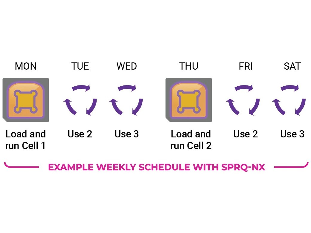Weekly instrument run schedule